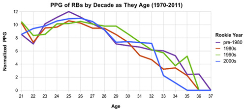 PPG of RB's by Decade